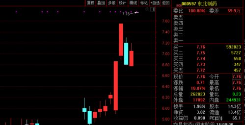 醫(yī)藥股冰火兩重天,以嶺藥業(yè)跌停東北制藥漲停