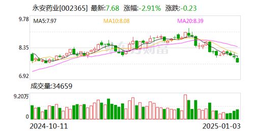 永安藥業 累計回購公司股份3442350股